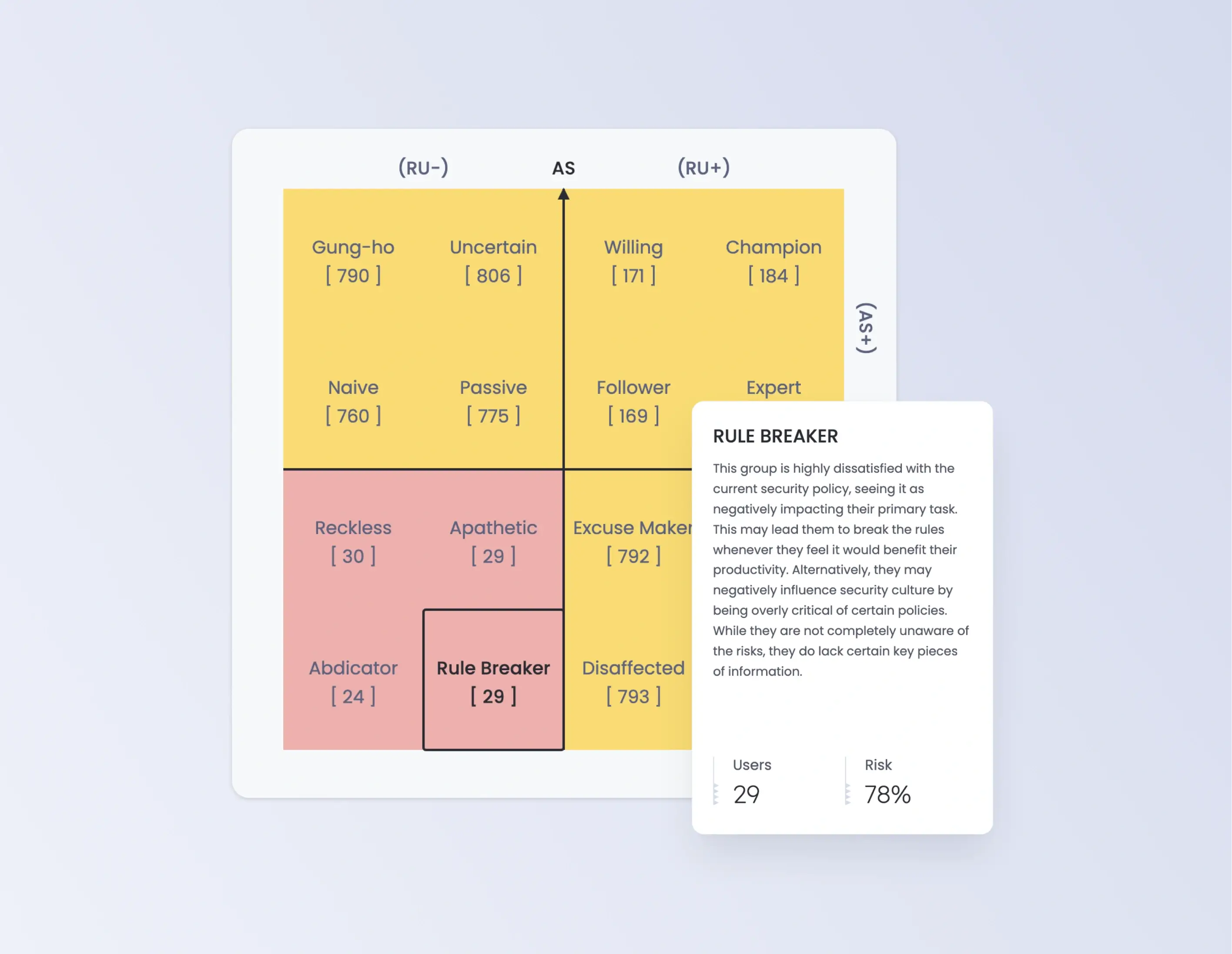 OutThink’s human risk intelligence behavioral security grid categorizing users with the rule breaker category selected.